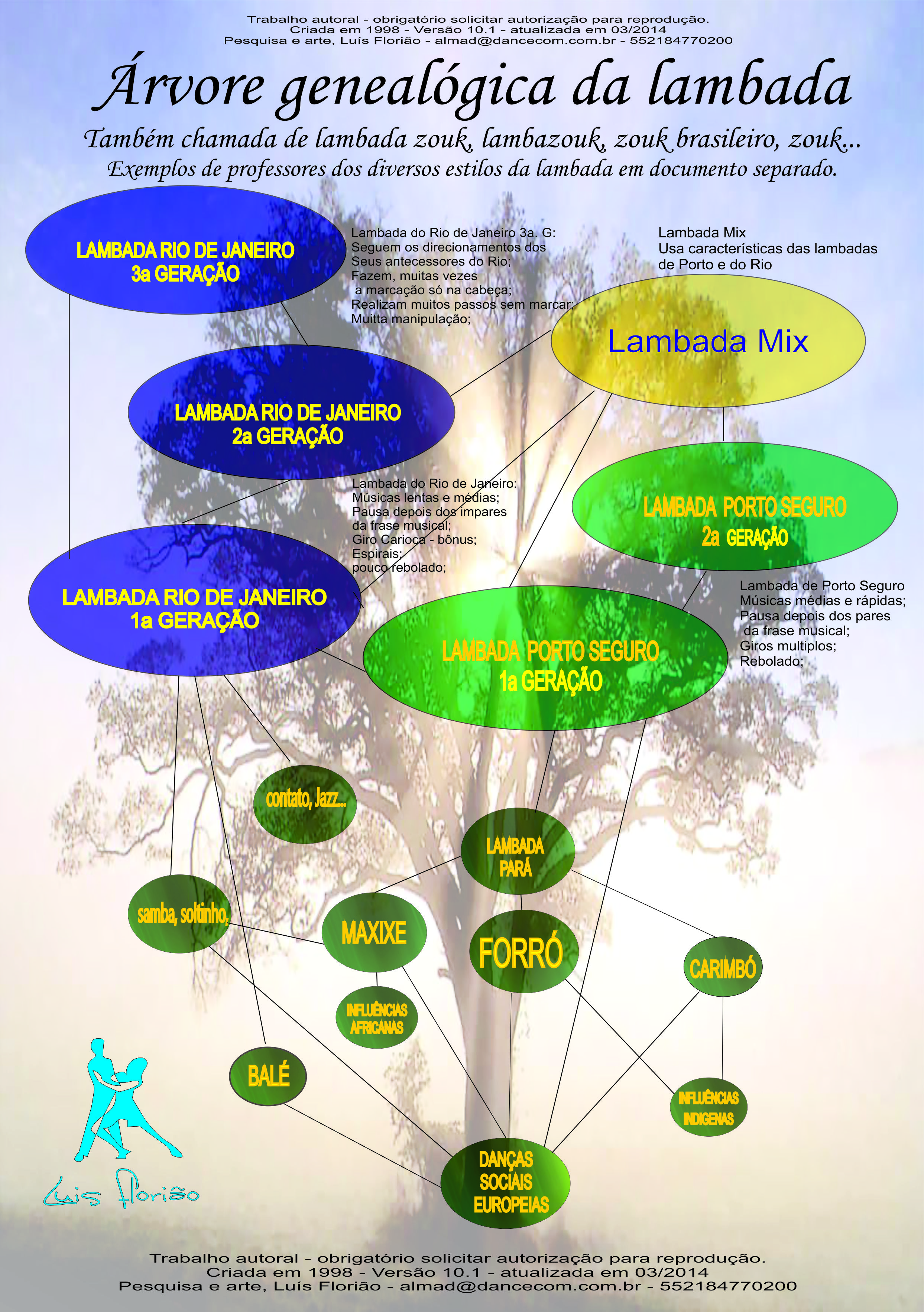 Genealogical tree of lambada-- courtesy Luis Floriao.